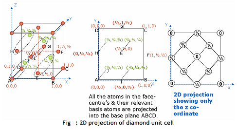1869_2D representation of the diamond unit cell.png